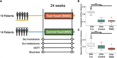 Resistant Maltodextrin Intake Reduces Virulent Metabolites in the Gut Environment: A Randomized Control Study in a Japanese Cohort